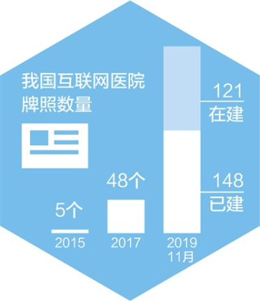 優(yōu)化醫(yī)療資源配置、提升智能服務水平，互聯(lián)網(wǎng)醫(yī)療——看病不出門 問診盼精準
