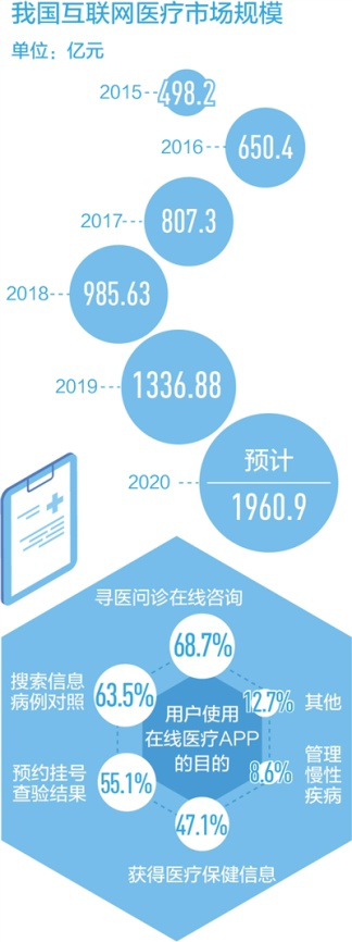 優(yōu)化醫(yī)療資源配置、提升智能服務水平，互聯(lián)網(wǎng)醫(yī)療——看病不出門 問診盼精準