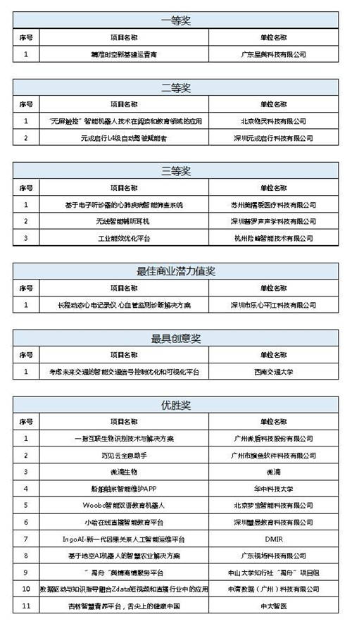 促進人工智能和數(shù)字經(jīng)濟的發(fā)展，2020中國（小谷圍）人工智能創(chuàng)新創(chuàng)業(yè)大賽圓滿成功