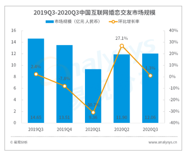 易觀發(fā)布Q3婚戀行業(yè)數字化進程 百合網app使用時長領跑行業(yè)