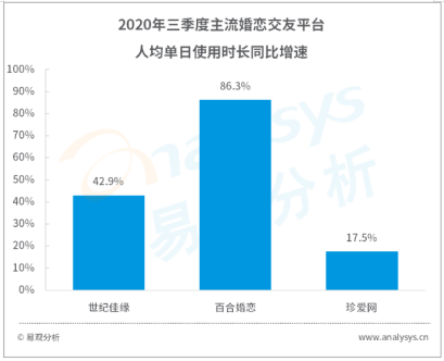 易觀發(fā)布Q3婚戀行業(yè)數字化進程 百合網app使用時長領跑行業(yè)