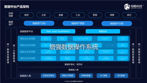 讓數據中臺進入數智化時代｜明略科技的“中臺”論道