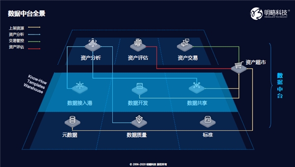 讓數據中臺進入數智化時代｜明略科技的“中臺”論道