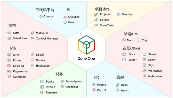Zoho：SaaS行業(yè)的“紫色奶?！?/></p><p>推出Zoho One，主要考慮到廣大企業(yè)數(shù)字化轉(zhuǎn)型的需要。從信息化升級(jí)到數(shù)字化，中國(guó)企業(yè)摸索了很長(zhǎng)時(shí)間，通常嘗試某一方面的數(shù)字化轉(zhuǎn)型，比如客戶數(shù)字化轉(zhuǎn)型，營(yíng)銷數(shù)字化轉(zhuǎn)型，HR數(shù)字化轉(zhuǎn)型等。數(shù)字化轉(zhuǎn)型是現(xiàn)代企業(yè)的核心發(fā)展戰(zhàn)略，據(jù)夏海峰的觀察，企業(yè)數(shù)字化建設(shè)表現(xiàn)出兩大趨勢(shì)：一是全面的數(shù)字化轉(zhuǎn)型，“落實(shí)企業(yè)的發(fā)展戰(zhàn)略，它的營(yíng)銷端、客服端，包括后端的人力，財(cái)務(wù)，IT等，每一個(gè)部分同時(shí)進(jìn)行數(shù)字化轉(zhuǎn)型。”二是數(shù)字化轉(zhuǎn)型越來(lái)越強(qiáng)調(diào)敏捷。數(shù)字化轉(zhuǎn)型已經(jīng)提了很多年，進(jìn)展較慢，有固有系統(tǒng)和人的觀念束縛等原因。近兩年，隨著云化、SaaS化、低代碼解決方案的問(wèn)世，更加速了企業(yè)數(shù)字化轉(zhuǎn)型，而且速度越來(lái)越快。</p><p>暢通企業(yè)與外部的信息孤島，打破企業(yè)內(nèi)部的數(shù)據(jù)壁壘，一直是企業(yè)數(shù)字化轉(zhuǎn)型過(guò)程中待解的難題，正如Zoho首席發(fā)言人Raju Vegesna所言:“現(xiàn)在企業(yè)級(jí)SaaS軟件廠商提供的產(chǎn)品都比較單一，企業(yè)需要從不同的供應(yīng)商采購(gòu)所需的各種軟件，不僅疊加成本高昂，而且產(chǎn)品之間的集成非常困難，員工使用起來(lái)也很不方便。Zoho One的出現(xiàn)將徹底改變這一現(xiàn)狀，無(wú)論是價(jià)格，還是價(jià)值，Zoho One都有巨大的優(yōu)勢(shì)。”</p><p><strong>1. 45款應(yīng)用互聯(lián)互通</strong></p><p>Zoho one是一個(gè)涵蓋SaaS行業(yè)所有細(xì)分應(yīng)用的系統(tǒng)，包含了市場(chǎng)、營(yíng)銷、財(cái)務(wù)、項(xiàng)目協(xié)作等多個(gè)套件。除此它還是一個(gè)互聯(lián)互通、生態(tài)化的系統(tǒng)，通過(guò)底層的數(shù)據(jù)庫(kù)來(lái)實(shí)現(xiàn)所有應(yīng)用之間的互聯(lián)互通。夏海峰表示，“如果你采購(gòu)某家的CRM軟件，采購(gòu)另一家的HR系統(tǒng)，這兩個(gè)系統(tǒng)的數(shù)據(jù)是隔離的，Zoho One不存在這個(gè)問(wèn)題，它所有數(shù)據(jù)是一體化的，數(shù)據(jù)流可以在內(nèi)部按需調(diào)動(dòng)，因?yàn)檫@些數(shù)據(jù)都在Zoho的底層，這也是云計(jì)算的優(yōu)勢(shì)所在。”</p><p><strong>2. 高性價(jià)比</strong></p><p>目前很多提供商利用API接口方式解決數(shù)據(jù)的互聯(lián)互通，意味著成本和時(shí)間的提高，非常不劃算。提到控制成本，Zoho One具有很高的性價(jià)比。用戶可以通過(guò)一個(gè)賬號(hào)使用Zoho One中所有的應(yīng)用，所有業(yè)務(wù)集中整合在一個(gè)平臺(tái)上，價(jià)格無(wú)其他費(fèi)用，一個(gè)技術(shù)支持團(tuán)隊(duì)可為客戶提供所有的業(yè)務(wù)服務(wù)，而這種應(yīng)用和數(shù)據(jù)層面的打通，正是企業(yè)數(shù)字化轉(zhuǎn)型必不可少的前提與基礎(chǔ)。假如沒(méi)有功能整合，一個(gè)企業(yè)就要分別采購(gòu)很多款應(yīng)用，算到人均員工成本必然增加。</p><p>夏海峰打比方說(shuō)，Zoho One類似自助餐券，能按需按量提供服務(wù)，通常員工并不需要使用所有應(yīng)用，比如銷售人員，只需要使用企業(yè)郵箱、CRM系統(tǒng)等，不需要財(cái)務(wù)、在線客服等應(yīng)用。研發(fā)團(tuán)隊(duì)需要項(xiàng)目管理，低代碼平臺(tái)，其它應(yīng)用則不需要。這些功能集成起來(lái)后，性價(jià)比就很高，而別的供應(yīng)商很難做到以同樣的價(jià)格提供40多種服務(wù)。</p><p><strong>3. 隨時(shí)擴(kuò)容，滿足企業(yè)成長(zhǎng)所需</strong></p><p>Zoho One還有一個(gè)優(yōu)勢(shì)就是，隨著企業(yè)規(guī)模的擴(kuò)大能夠及時(shí)擴(kuò)容，不需考慮IT基礎(chǔ)設(shè)施和系統(tǒng)的擴(kuò)展性。一般中小企業(yè)不會(huì)全部使用Zoho One提供的40多款應(yīng)用，對(duì)于初創(chuàng)小微企業(yè)，一個(gè)網(wǎng)站、郵箱、客戶管理就能滿足需求;隨著規(guī)模擴(kuò)大、員工增多，就會(huì)用到HR、BI系統(tǒng)，夏海峰說(shuō)“我們能做到隨時(shí)擴(kuò)充，包括Zoho未來(lái)的應(yīng)用也將會(huì)納入這個(gè)系統(tǒng)中，為用戶提供更多的價(jià)值。”</p><p>不久前，洞見(jiàn)2021 · 中國(guó)企業(yè)服務(wù)年會(huì)上，Zoho旗下拳頭產(chǎn)品 - Zoho One榮膺“2020中國(guó)企業(yè)管理云平臺(tái)年度卓越產(chǎn)品獎(jiǎng)”。</p><p>“作為2020中國(guó)企業(yè)管理云平臺(tái)年度卓越產(chǎn)品，Zoho One秉承輕量級(jí)、高效率、低代碼的原則，依托<a href=