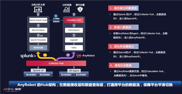 愛數(shù)AnyRobot創(chuàng)新開放架構(gòu)，釋放機(jī)器數(shù)據(jù)價(jià)值