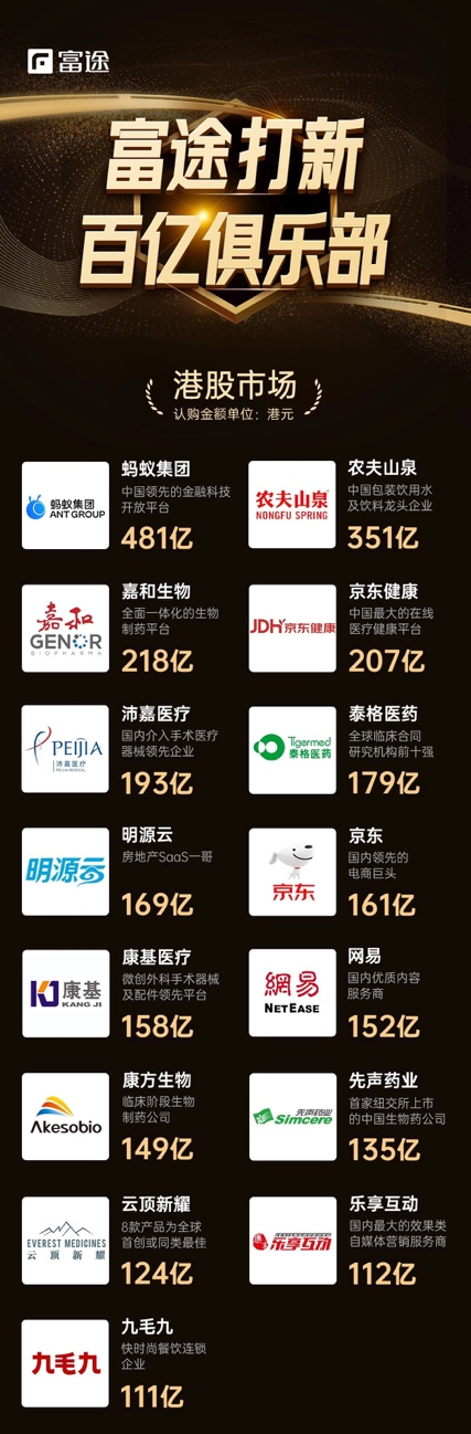 華潤萬象生活上市首日高開38.12%，富途暗盤每手大賺1340港元