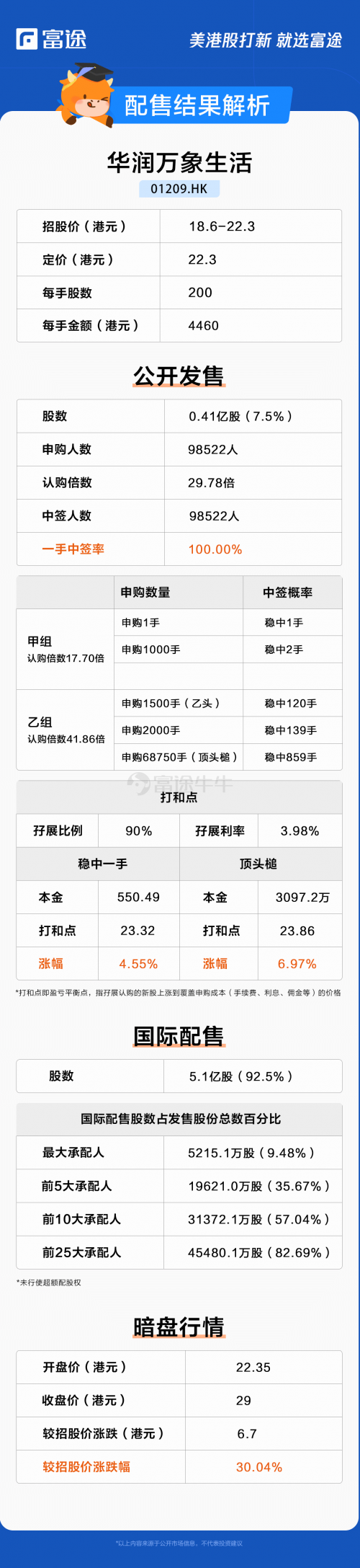 華潤萬象生活上市首日高開38.12%，富途暗盤每手大賺1340港元