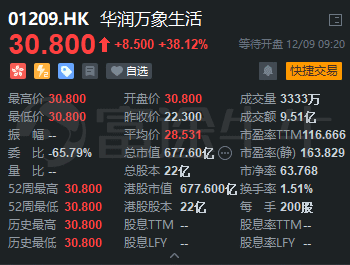 華潤萬象生活上市首日高開38.12%，富途暗盤每手大賺1340港元