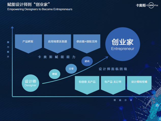 工業(yè)設(shè)計(jì)“上云記”：深化生態(tài)合作推動(dòng)模式重構(gòu)，發(fā)揮乘數(shù)效應(yīng)共建行業(yè)未來
