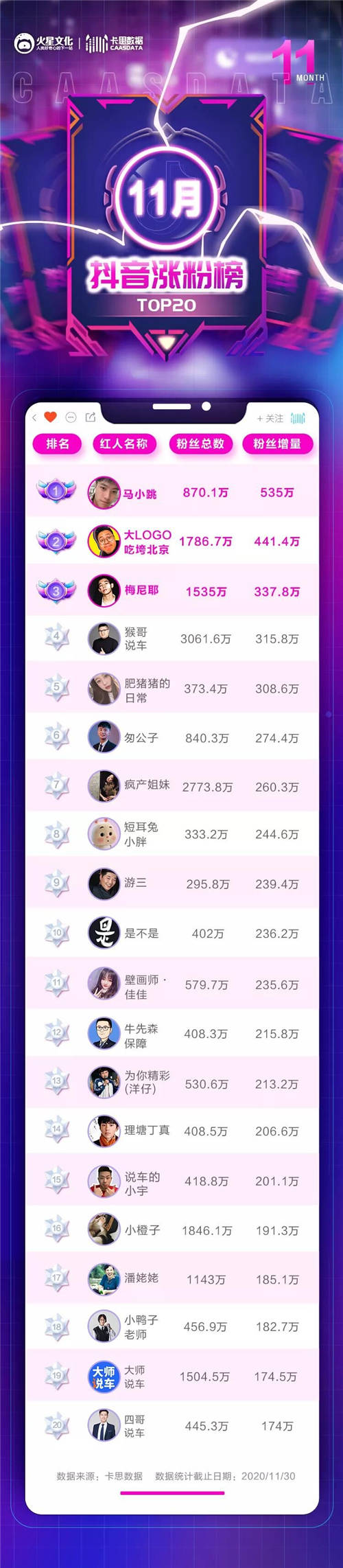 @梅尼耶月增粉337.8W，懸疑“偵探劇”為何在全平臺發(fā)酵？