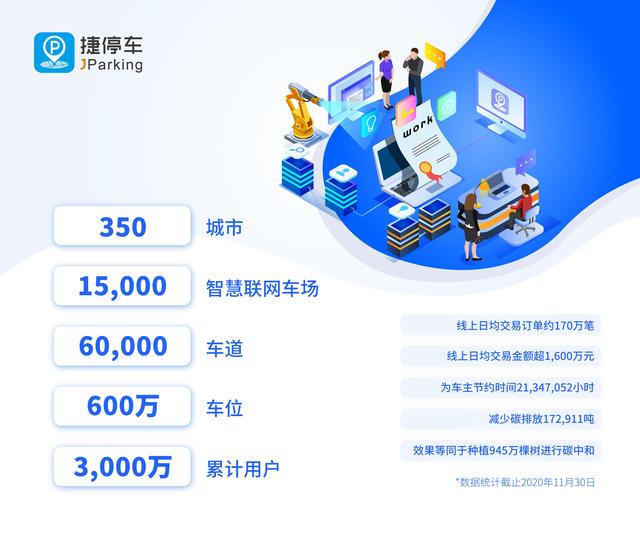 捷停車用戶突破3000萬，將深耕精準連接&深度運營服務(wù)能力