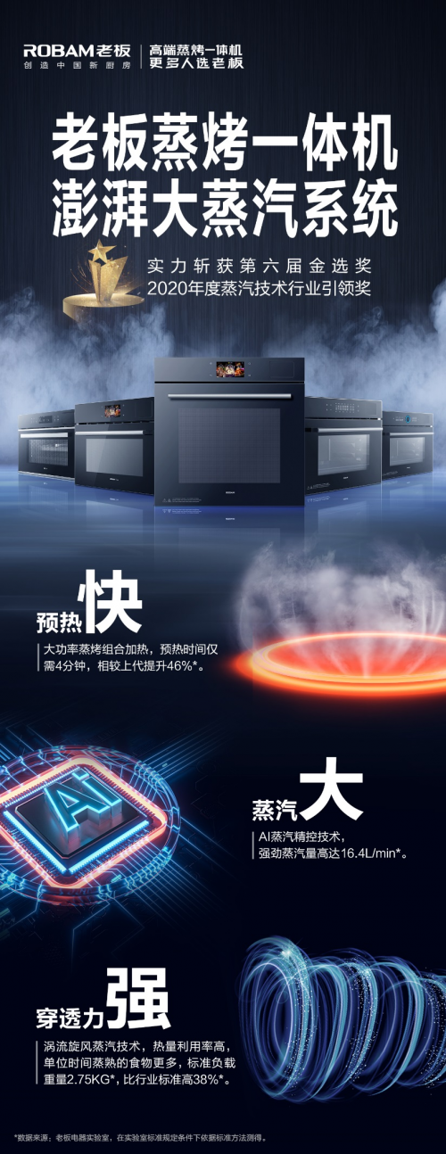 更快更大更強(qiáng)！老板蒸烤一體機(jī)“澎湃大蒸汽系統(tǒng)”實(shí)力斬獲2020金選獎(jiǎng)