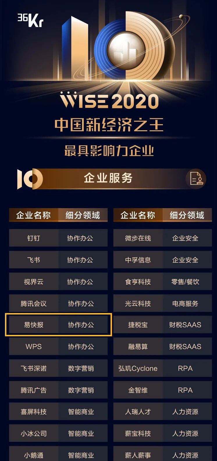 易快報榮獲雙獎，成為行業(yè)唯一登榜企業(yè)