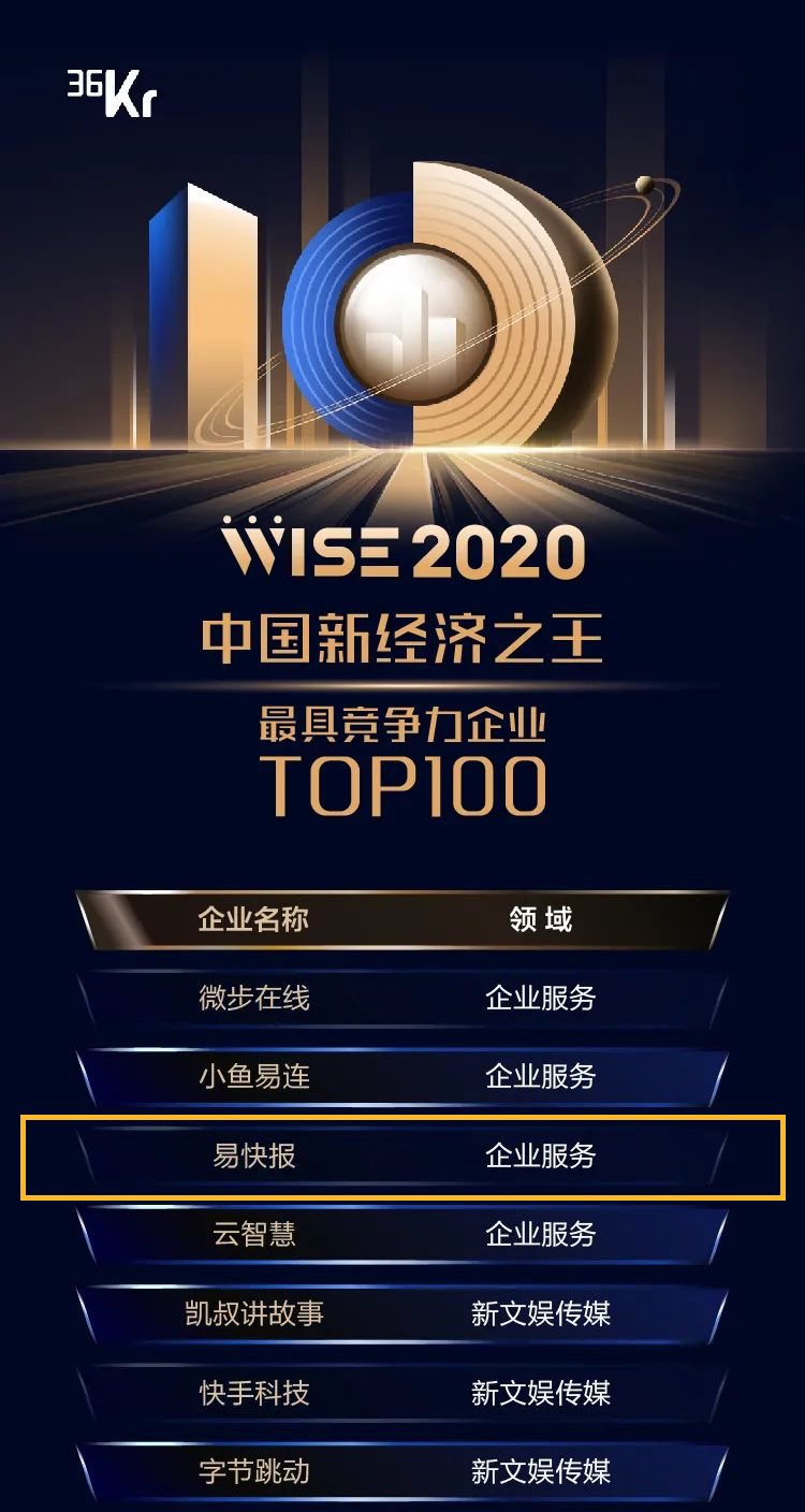 易快報榮獲雙獎，成為行業(yè)唯一登榜企業(yè)