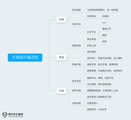 “完美男友”教你投資賺錢？騰訊手機(jī)管家提醒當(dāng)心“殺豬盤”騙局