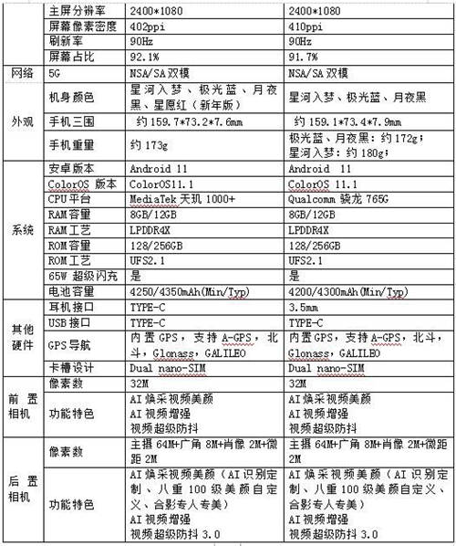 OPPO Reno5系列正式發(fā)布，以“人像視頻”開啟視頻手機新賽段