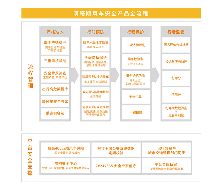 從根源斷絕偽順風(fēng)可能，嘀嗒順風(fēng)車技術(shù)加持“真順風(fēng)”屬性