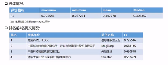 零氪科技斬獲CHIP2020關(guān)系抽取、術(shù)語標(biāo)準(zhǔn)化2項冠軍