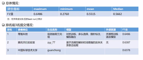 零氪科技斬獲CHIP2020關(guān)系抽取、術(shù)語標(biāo)準(zhǔn)化2項冠軍