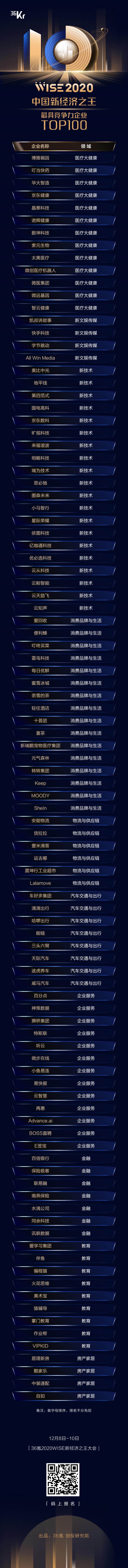小馬智行、京東數(shù)科等入選WISE2020“最具競(jìng)爭(zhēng)力企業(yè)TOP100、最具影響力企業(yè)”
