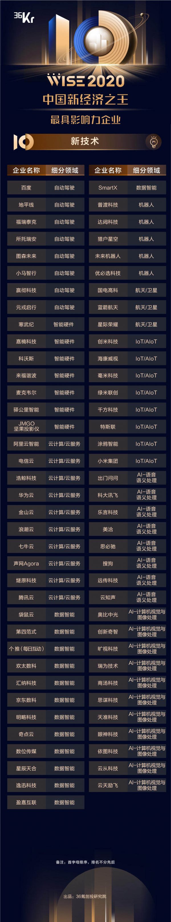 小馬智行、京東數(shù)科等入選WISE2020“最具競(jìng)爭(zhēng)力企業(yè)TOP100、最具影響力企業(yè)”