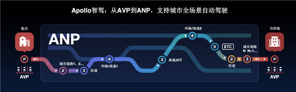 分享自動(dòng)駕駛秘籍，加速商業(yè)部署步伐，百度Apollo智駕系列閃耀2020 Apollo生態(tài)大會(huì)