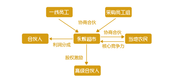 老虎證券ESOP：巨頭攪局，生鮮戰(zhàn)略受阻，永輝怕了嗎？