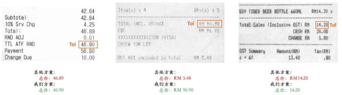 世界第一！騰訊優(yōu)圖刷新國際權(quán)威比賽ICDAR OCR信息提取紀(jì)錄