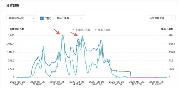 用投放數(shù)據(jù)驅(qū)動增長，巨量引擎直播課干貨來了！