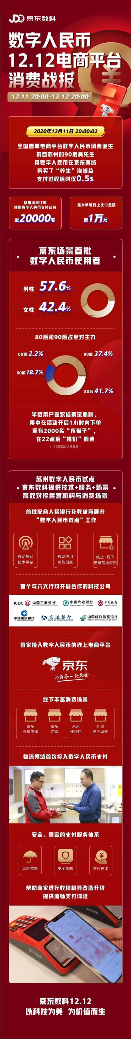 數(shù)字人民幣12.12電商平臺消費(fèi)戰(zhàn)報出爐：最大單筆線上支付金額超1萬