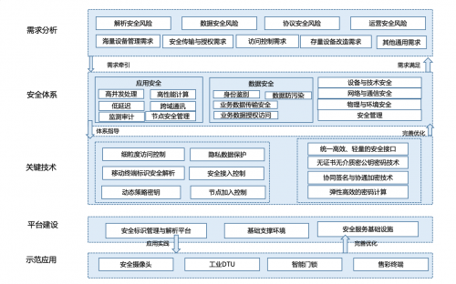 工業(yè)互聯(lián)網(wǎng)安全首選輕量級(jí)密碼技術(shù)，并獲得工信部示范推薦