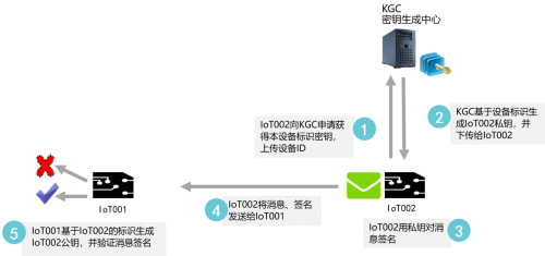 工業(yè)互聯(lián)網(wǎng)安全首選輕量級(jí)密碼技術(shù)，并獲得工信部示范推薦
