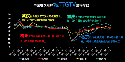 客如云發(fā)布餐飲藍皮書，首度提出“全國GTV景氣指數(shù)”