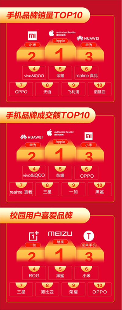 12.12京東手機戰(zhàn)報出爐，小米品牌成交額同比增長超275%