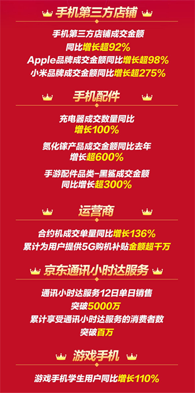12.12京東手機戰(zhàn)報出爐，小米品牌成交額同比增長超275%