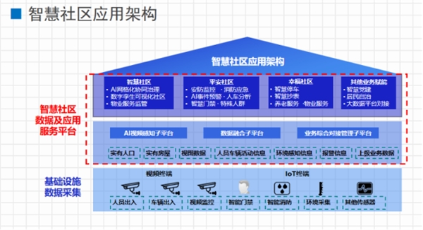 文安智能鄭強(qiáng)：面向市域社會治理現(xiàn)代化的“智慧社區(qū)”