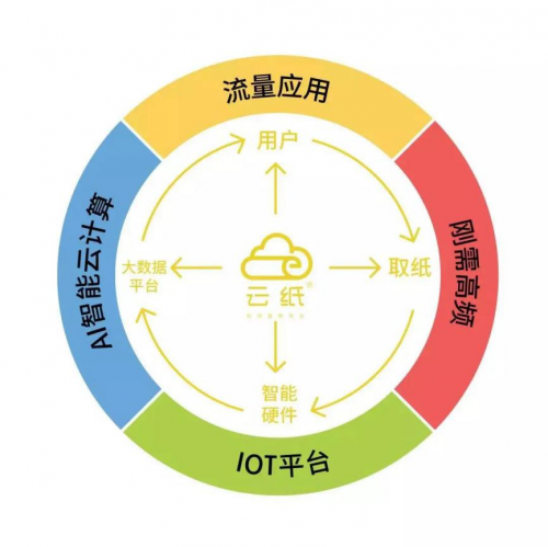 互聯(lián)網(wǎng)健康醫(yī)療賽道突出，云紙開啟公共衛(wèi)生領(lǐng)域賺錢商機(jī)