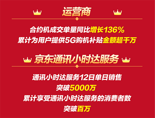 京東12.12戰(zhàn)報(bào)揭秘消費(fèi)新趨勢，1小時(shí)達(dá)服務(wù)累計(jì)惠及百萬消費(fèi)者