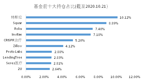 老虎證券基金超市：近一年收益達(dá)150%，是什么讓它收益超過巴菲特？