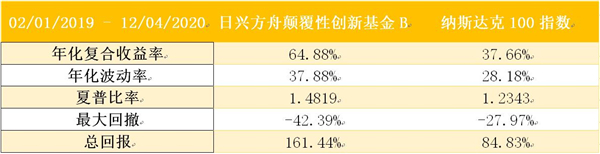 老虎證券基金超市：近一年收益達(dá)150%，是什么讓它收益超過巴菲特？