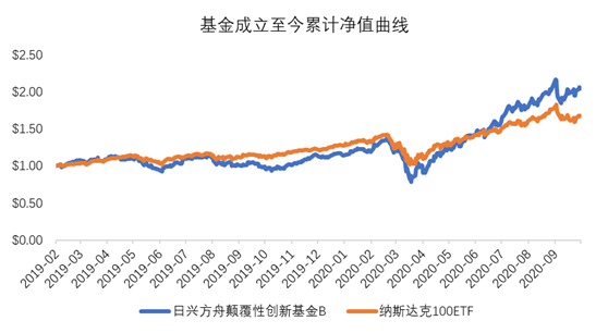 老虎證券基金超市：近一年收益達(dá)150%，是什么讓它收益超過巴菲特？