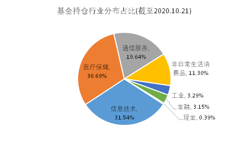 老虎證券基金超市：近一年收益達(dá)150%，是什么讓它收益超過巴菲特？