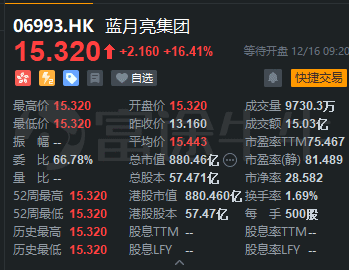 藍(lán)月亮集團(tuán)上市首日高開16.41%，富途暗盤每手大賺1410港元