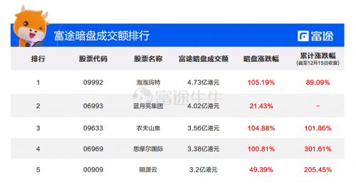 藍(lán)月亮集團(tuán)上市首日高開16.41%，富途暗盤每手大賺1410港元