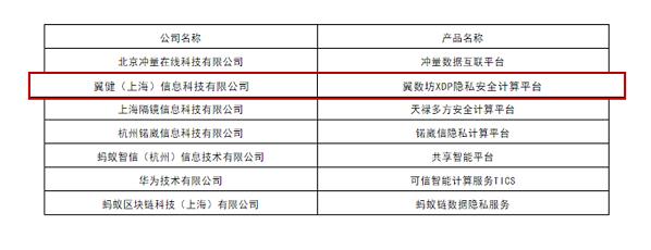 翼方健數(shù)旗下翼數(shù)坊XDP通過中國信通院大數(shù)據(jù)產(chǎn)品能力評(píng)測