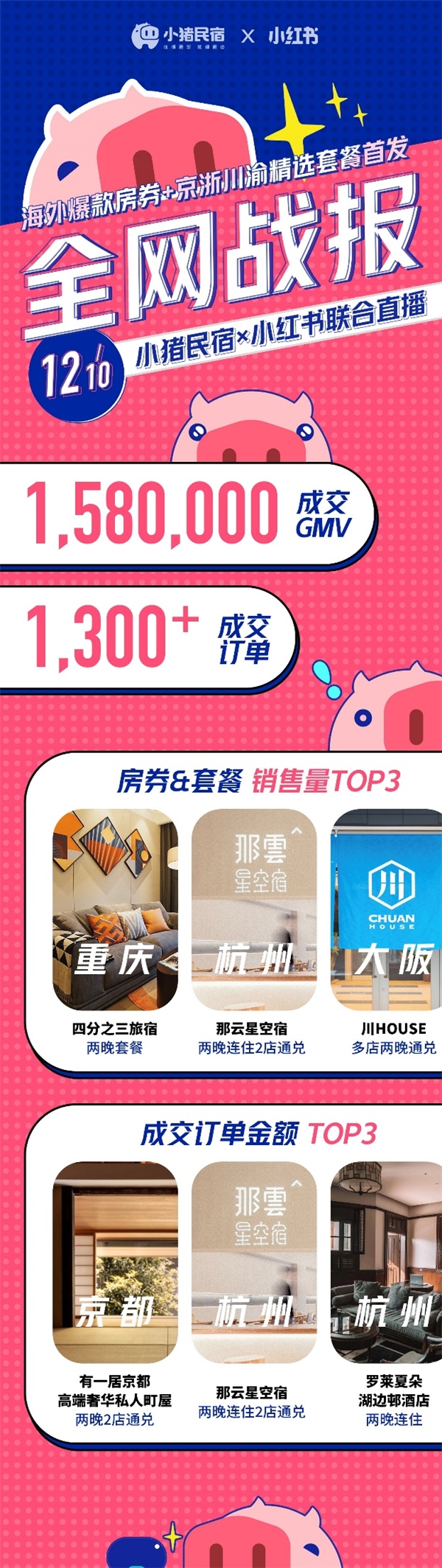 小豬民宿小紅書直播首秀，種草生態(tài)擴(kuò)大中高端民宿客群