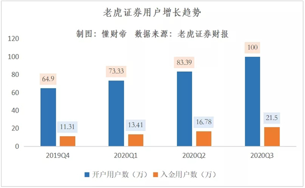 破百萬(wàn)用戶紀(jì)錄：老虎證券的“飛輪效應(yīng)”