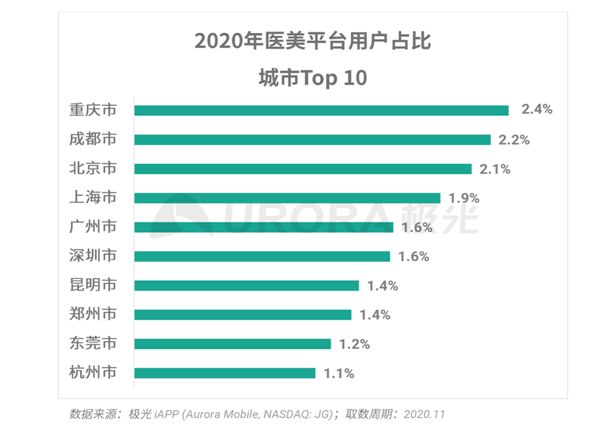 極光大數(shù)據(jù)：秩序重建，疫情漸平，線上醫(yī)美平臺風(fēng)口再現(xiàn)？
