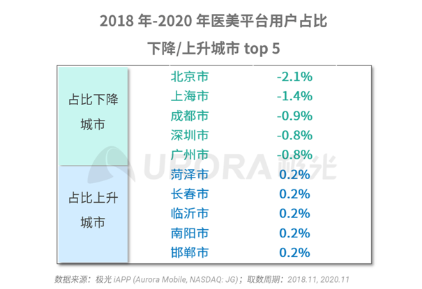極光大數(shù)據(jù)：秩序重建，疫情漸平，線上醫(yī)美平臺風(fēng)口再現(xiàn)？