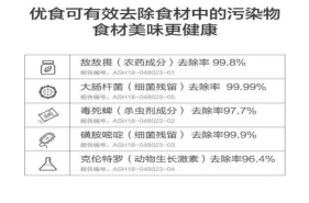還在擔(dān)心食品污染嗎？食材凈化系列之優(yōu)食凈食機